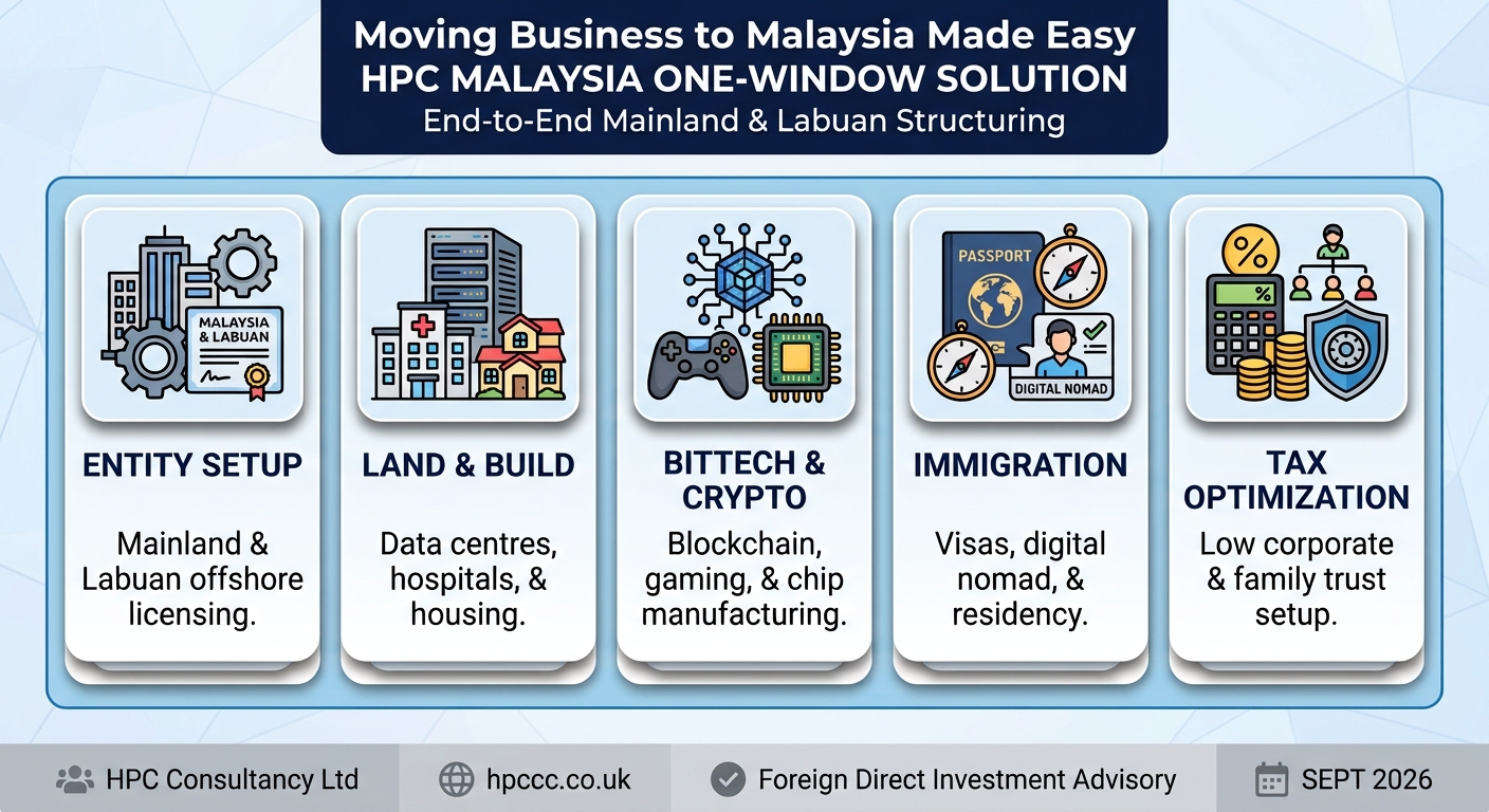 Setting up Business in Malaysia from Mauritania made easy